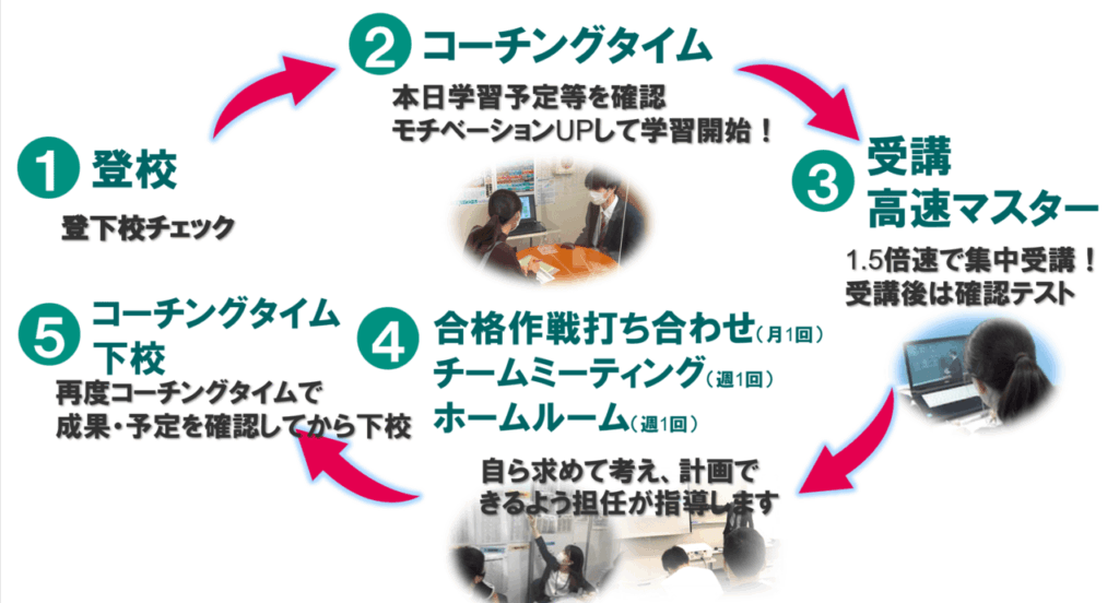 東進の具体的な１日の指導の流れ