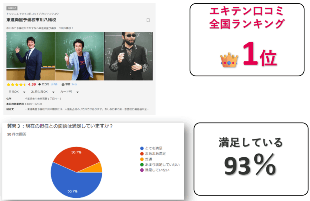 東進市川八幡校の口コミ調査から　エキテン、内部満足調査