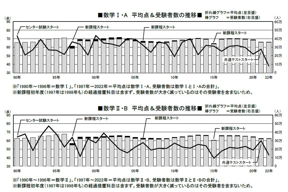 共通テスト｜数学｜難化した共通テストの数学対策は大丈夫