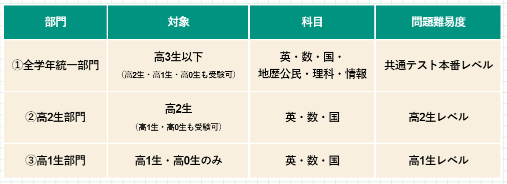 全国統一高校生テスト｜高校生全国統一テスト｜2024年11月4日（月・休）開催｜市川市の東進｜東進 市川八幡校